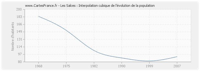 Les Salces : Interpolation cubique de l'évolution de la population
